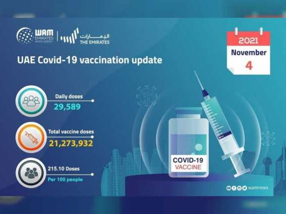 29,589 doses of the COVID-19 vaccine administered during past 24 hours: MoHAP