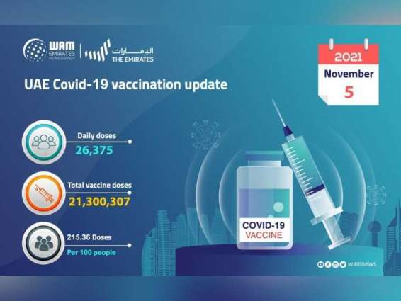 26,375 doses of the COVID-19 vaccine administered during past 24 hours: MoHAP