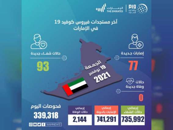 UAE announces 77 new COVID-19 cases, 93 recoveries, and no deaths in last 24 hours