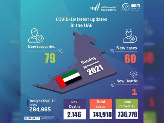 UAE announces 60 new COVID-19 cases, 79 recoveries, 1 death in last 24 hours
