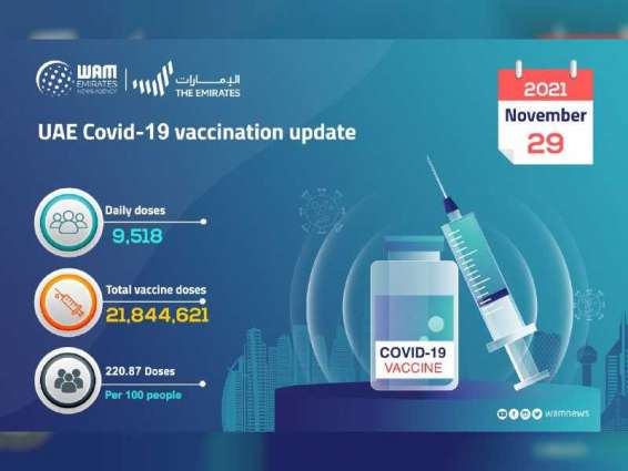 9,518 doses of COVID-19 vaccine administered during past 24 hours: MoHAP