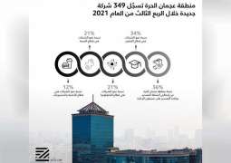 AFZ registers 349 new companies in Q3 2021