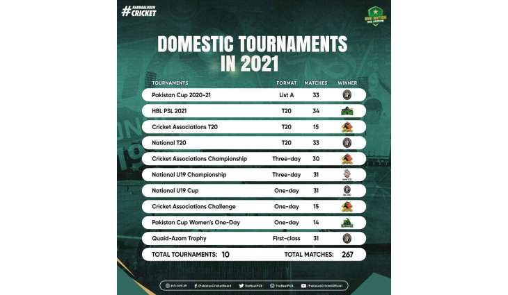 PCB successfully delivered 267 domestic matches in 2021
