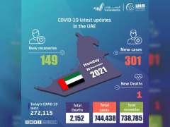 UAE announces 301 new COVID-19 cases, 149 recoveries, 1 death in last 24 hours
