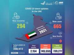 UAE announces 665 new COVID-19 cases, 294 recoveries, and no deaths in last 24 hours