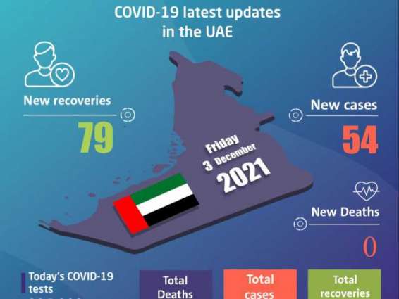 UAE announces 54 new COVID-19 cases, 79 recoveries, and no deaths in the last 24 hours
