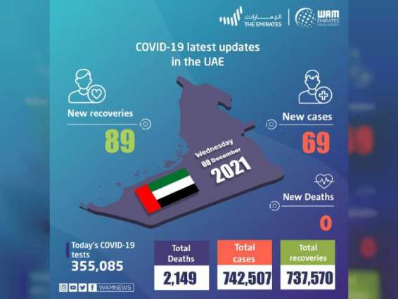 UAE announces 69 new COVID-19 cases, 89 recoveries, and no deaths in last 24 hours