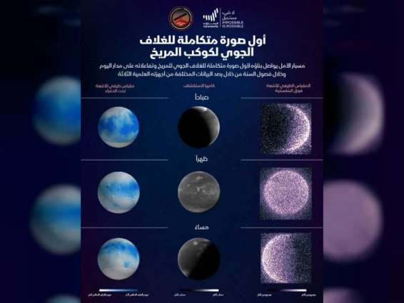 النتائج العلمية لمشروع الإمارات لاستكشاف المريخ "مسبار الأمل" تزخر باكتشافات جديدة حول الكوكب الأحمر