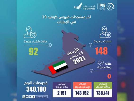UAE announces 148 new COVID-19 cases, 92 recoveries, no deaths in last 24 hours