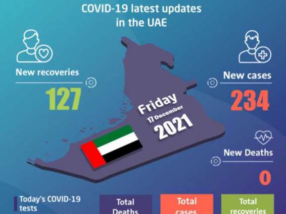 UAE announces 234 new COVID-19 cases, 127 recoveries, and no deaths in the last 24 hours