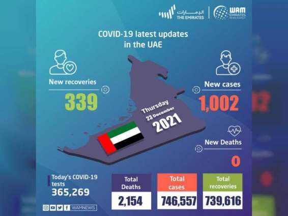 UAE announces 1,002 new COVID-19 cases, 339 recoveries, and no deaths in last 24 hours