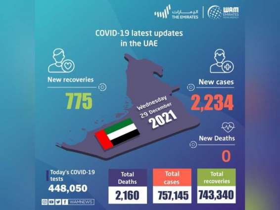UAE announces 2,234 new COVID-19 cases, 775 recoveries, and no deaths in the last 24 hours