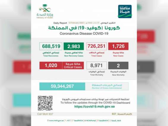 Saudi Arabia reports 1,726 cases of COVID-19, and 2,983 recoveries