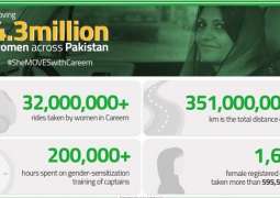 International Women’s Day - 4.3 million women used Careem for mobility, taking 32+ million trips