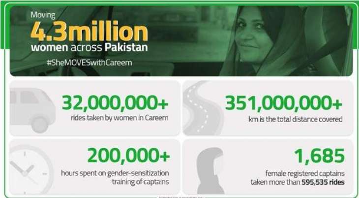 International Women’s Day - 4.3 million women used Careem for mobility, taking 32+ million trips