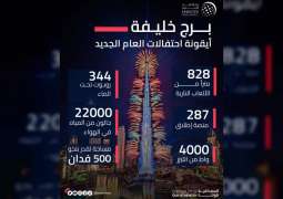 من الإمارات للعالم .. دبي تستقبل 2023 بعروض مبهرة في برج خليفة