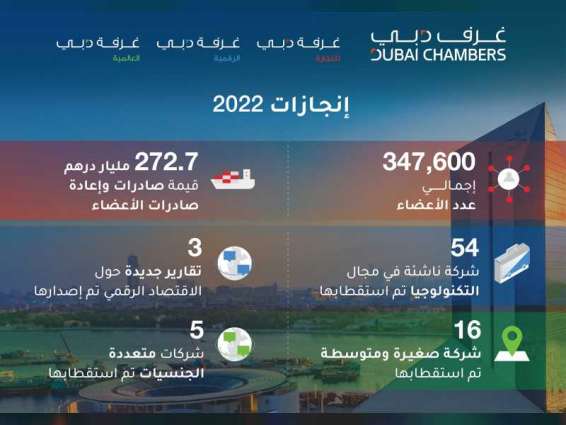 Dubai Chambers’ membership / 20% to 347,600 in 2022