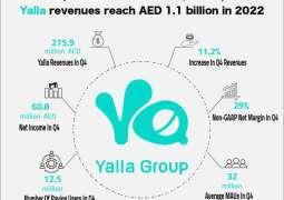 Yalla Group reports record revenues of AED 1.1 billion in 2022