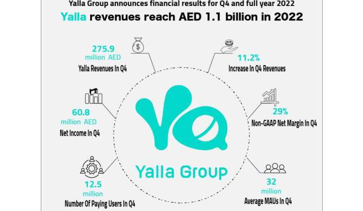Yalla Group reports record revenues of AED 1.1 billion in 2022