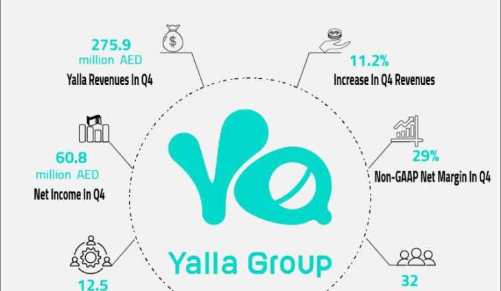 Yalla Group reports record revenues of AED 1.1 billion in 2022