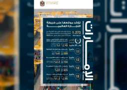 الإمارات الـ 11 عالميا على مستوى الصادرات السلعية بإجمالي 599 مليار دولار وبنسبة نمو بلغت 41% خلال عام 2022