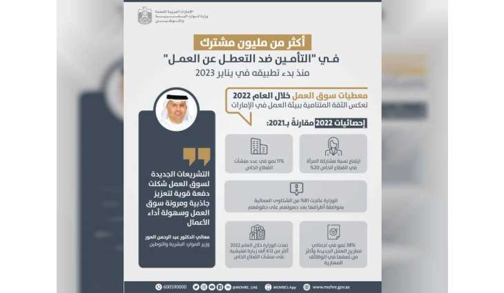 أكثر من مليون مشترك في "التأمين ضد التعطل عن العمل" منذ بدء تطبيقه يناير 2023