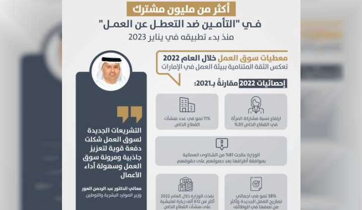 أكثر من مليون مشترك في "التأمين ضد التعطل عن العمل" منذ بدء تطبيقه يناير 2023
