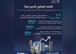 اقتصاد أبوظبي الأسرع نمواً في  الشرق الأوسط وشمال  أفريقيا خلال 2022 بنسبة 9.3%