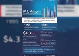 UAE, Malaysia: Long-standing relations across all fields