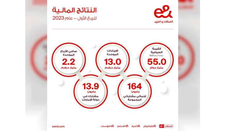 e& reports consolidated revenue of AED 13.0 billion in Q1 2023