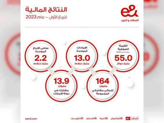 e& reports consolidated revenue of AED 13.0 billion in Q1 2023