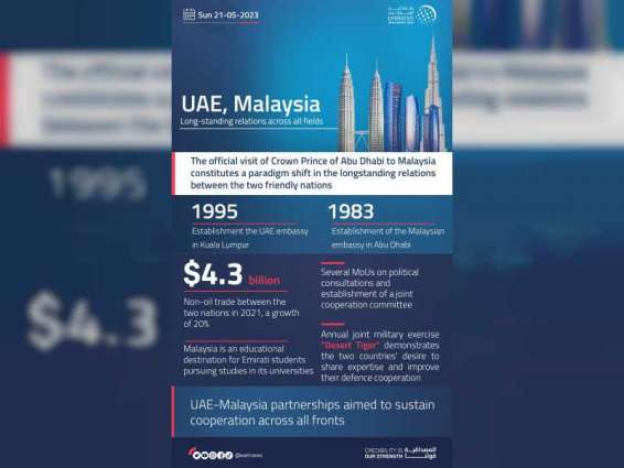 UAE, Malaysia: Long-standing relations across all fields