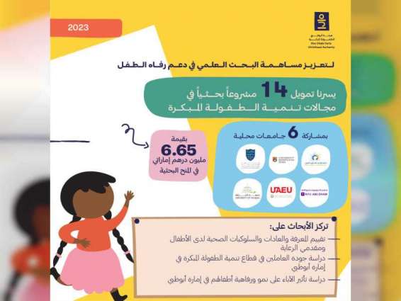 ECA provides AED6.65mn to fund 14 ECD research projects