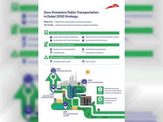 RTA rolls out strategy to transition to zero-emissions operations by 2050