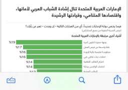 UAE voted Arab youth's top choice to live for 12th year in a row