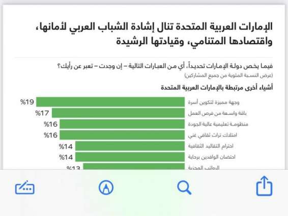 استطلاع: الإمارات البلد المفضل للعيش لدى الشباب العربي للعام الـ 12 على التوالي