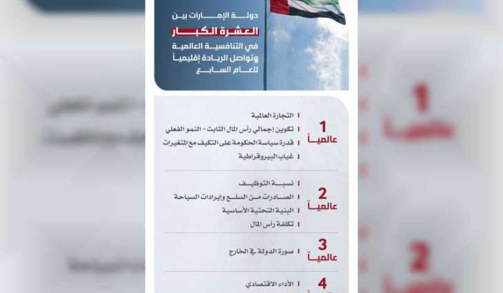 Mohammed bin Rashid congratulates UAE’s President, people on global achievements
