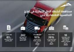 Commercial transport activities contributed AED16 bn to Dubai Economy in 2022