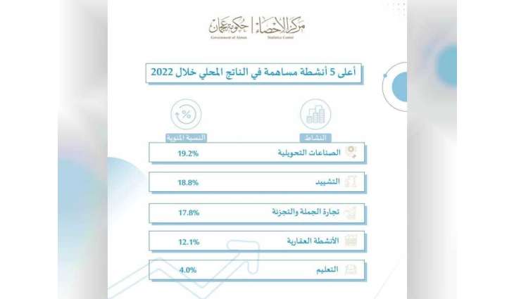 Ajman's GDP grew 5.7% in 2022: ASC