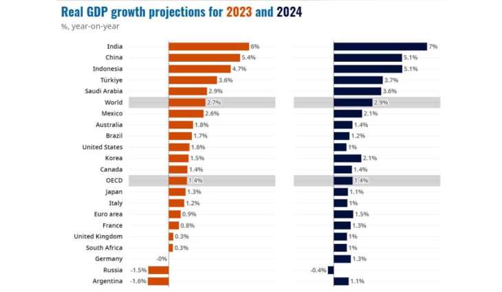 Global economic outlook improving, albeit to a low growth recovery: OECD’s latest Economic Outlook