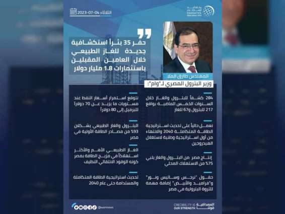 وزير البترول المصري لـ"وام": حفر 35 بئراً استكشافية  جديدة  للغاز الطبيعي خلال العامين المقبلين باستثمارات 1.8 مليار دولار