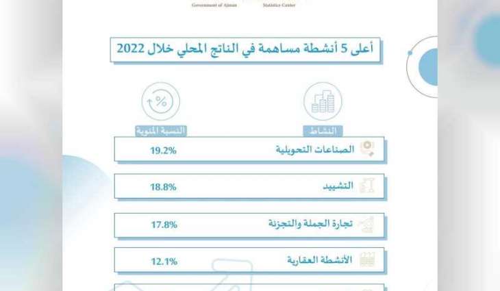 Ajman's GDP grew 5.7% in 2022: ASC