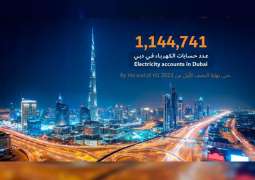 Electricity accounts in Dubai reach 1,144,741 accounts by end of H1, 2023, 5.5% increase in one year