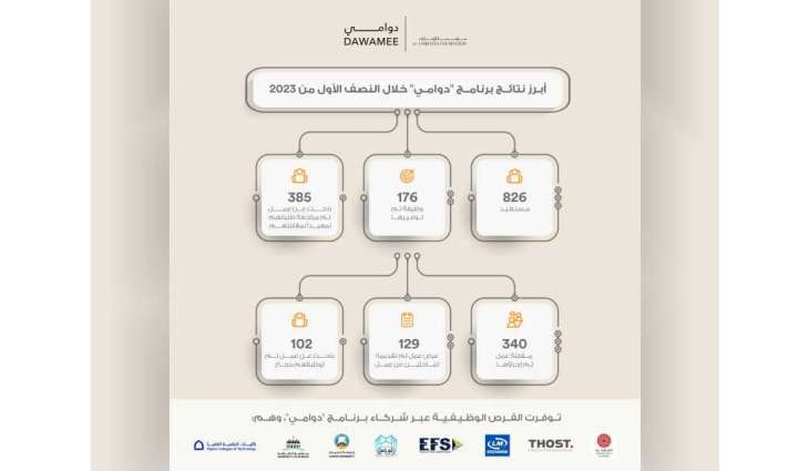 مؤسسة الإمارات تكشف عن أبرز نتائج برنامج "دوامي"