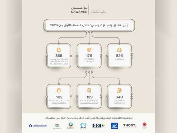 مؤسسة الإمارات تكشف عن أبرز نتائج برنامج "دوامي"