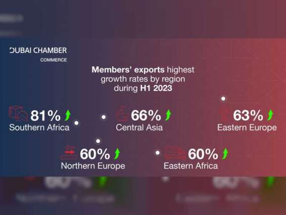 GCC revealed as top export and re-export market for Dubai Chamber of Commerce members during H1 2023