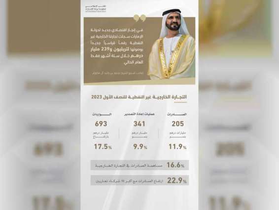 UAE non-oil foreign trade hits all-time high of AED1.239 trillion in H1 2023
