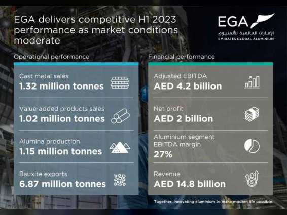 EGA announces net profit of AED2.0 billion for H1 2023