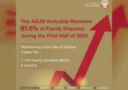 ADJD amicably resolves 61.5% of family disputes during first half of 2023