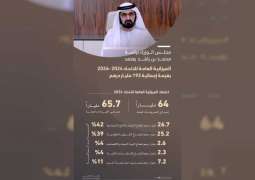 Federal General Budget 2024 approved, estimated total expenditures of AED64 Billion